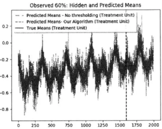 Figure  5-10:  Same  dataset  as  shown  in  Figure  5-9  but  with  40%  data  missing  at  random.