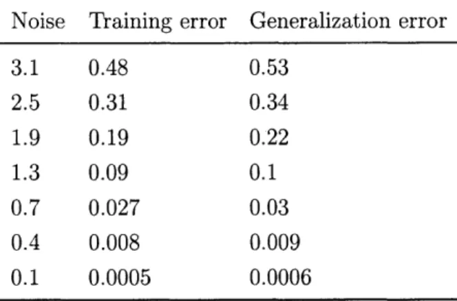Table  5.1:  Training  vs.  generalization  error Noise  Training  error  Generalization  error