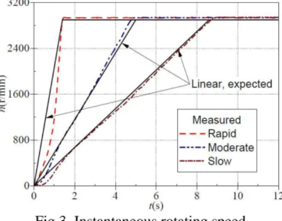 Fig.  4  shows  an  instantaneous  fluctuation  of  the  rotational  speed  after  startup