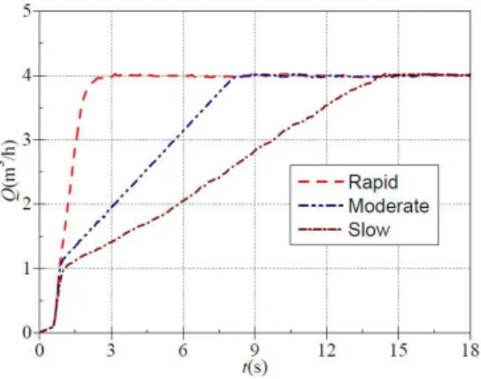 Fig. 6 shows that the dimensionless flow coefficient changes dramatically  at  the  beginning  of  the  startup  process  mainly  due  to  the  very  slow  increase  in  flow;  the speed deviates from  the linear rise law