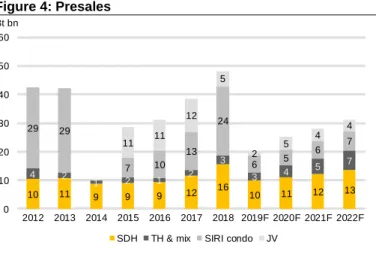 Figure 5: Transfer  Figure 6: Backlog (low-rise + condo) 