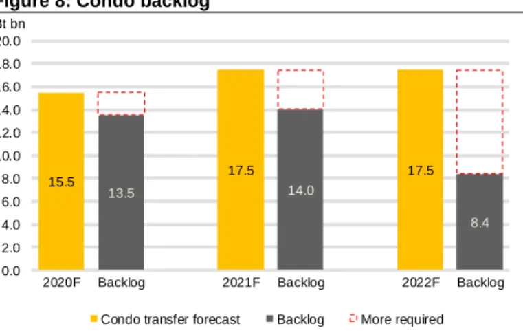 Figure 7: Low-rise backlog  Figure 8: Condo backlog 