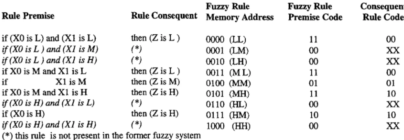 TABLE 1:  set of  fuzzy  rules  TABLE 2:  rule addresses and codes 