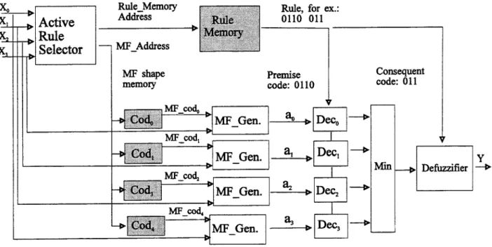 Figure  1.  Fuzzy  Chip Architecture 