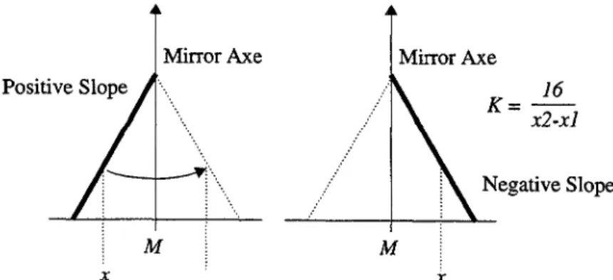 Figure  2  Degree  of  membership evaluation  for  Triangular  MF 