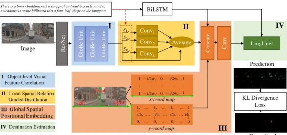Figure 2: The entire framework of our proposed SIRI for SDR. The orientation words in the descriptions function as switches, i.e