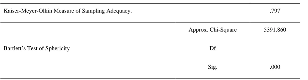 Table 3: Kaiser-Meyer-Olkin (KMO) & Bartlett’s test 