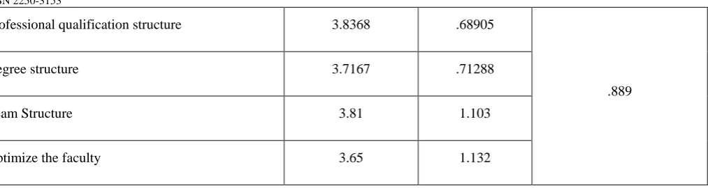 Table 5: Results of Reliability and Validity 