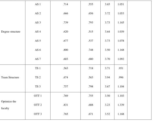 Table 6: Summary of Correlations among Constructs 