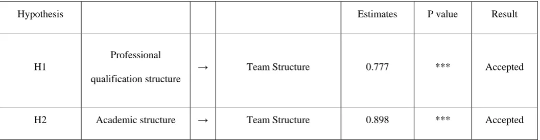Table 7: Results of Path Analysis 