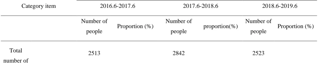 Table 1 Statistical Table of Faculty Structure (Guizhou University, 2011.6) 