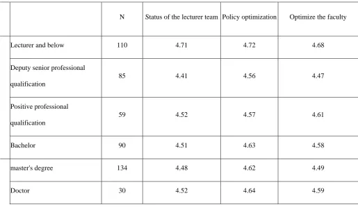 Table 2: Average scores of respondents with different professional qualifications and different levels of education 