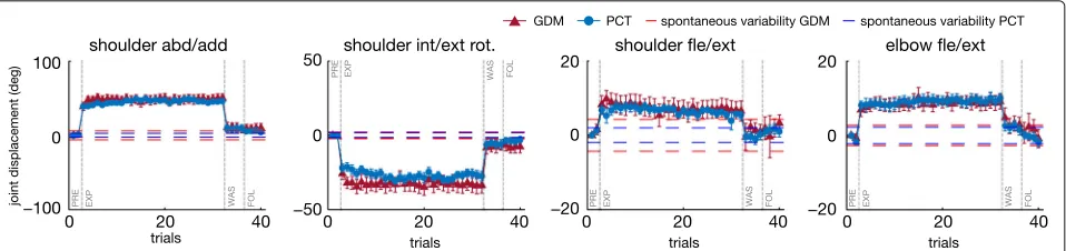 Fig. 6 Mean joint final displacement on movement towards ET 3. Mean joint final displacement and standard error with respect to the final postureof first movement in PRE, in the two different modes, over the 10 subjects