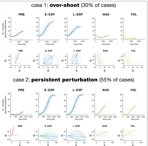 Fig. 5 Two illustrative cases. For two subjects, during GDM task, we show two different figures: onabduction/adduction (dark plots) and the single trajectories (lighter plots), when moving towards ET 4; on top, the averaged trajectory of the the shoulder b