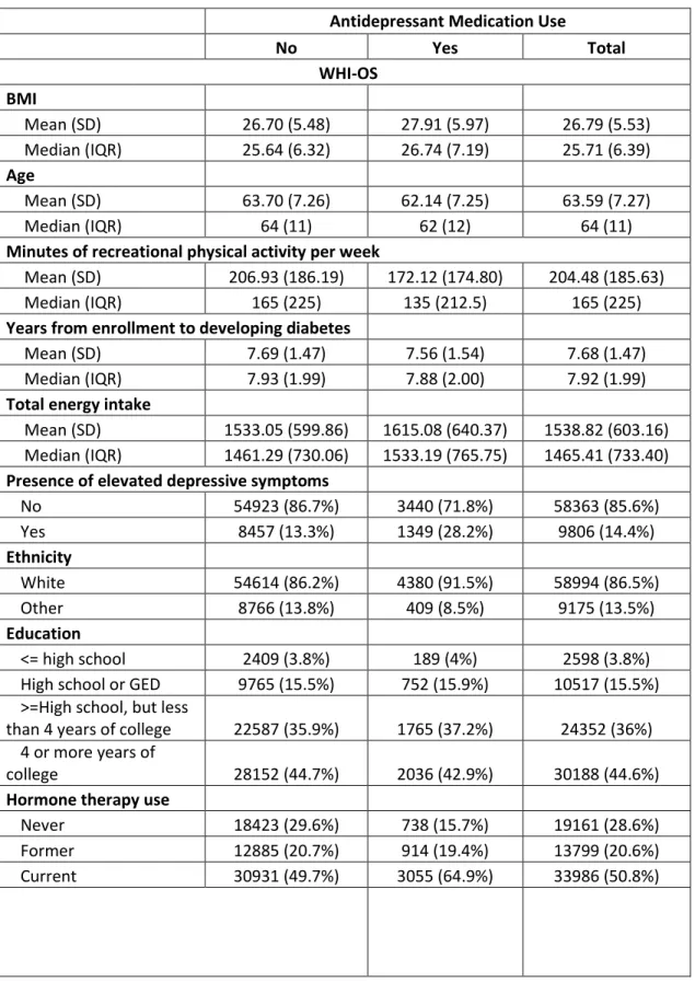 Table 1. Summary of Baseline Characteristics of the Study Sample   (Continued on to next few pages) 