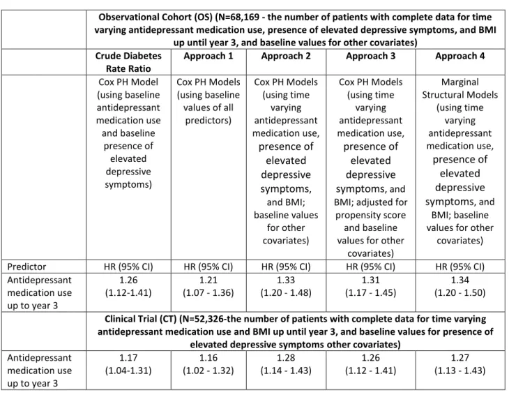 Table 2. Hazard Ratios Comparing Cox Proportional Hazards Models to Marginal Structural  Models 