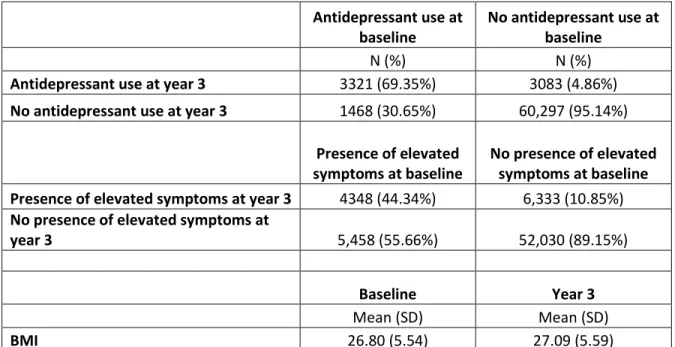 Table 5. Estimate of Variation in Primary Exposure and Time-Dependent Confounder Variables  (WHI-OS)  Antidepressant use at  baseline  No antidepressant use at baseline  N (%)  N (%) 