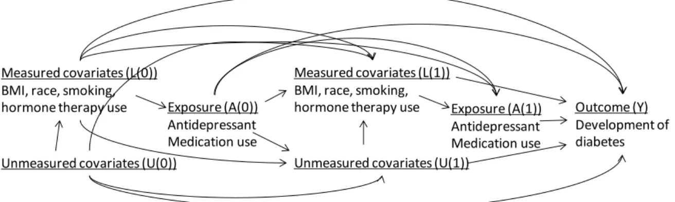 Figure 1. Illustration of time-dependent confounding by BMI in the association of antidepressant  medication use and time to development of diabetes 