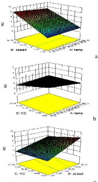 Figure 2: Response surface contours for roasting capacity, RC of roaster. For each contour plots, the third variable is fixed