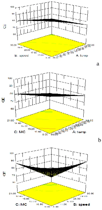 Figure 4 : Response surface contours for conveyance efficiency, CE of roaster. For each contour plots, the third variable is fixed