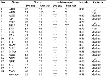 Table 3. The result of Problem Solving Ability/ skills Score  Pre-test Post-test 