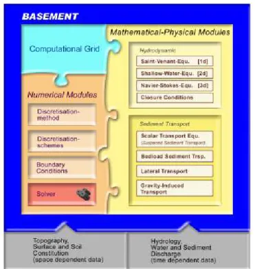 Figure 1.2 Modules and their Components