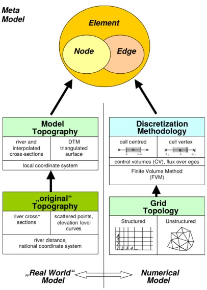 Figure 1.3 The Meta Model: fusion of “real world” data with abstract numerical considerations