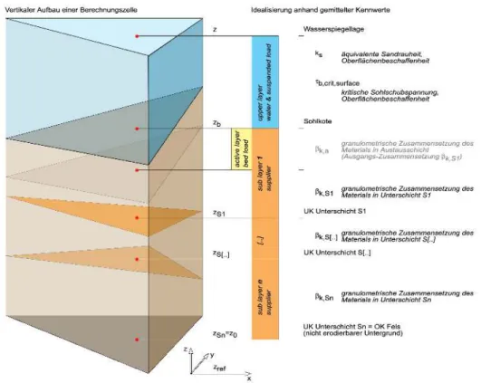 Figure 3.1 Visualization of the vertical setup for a computational cell within the models.