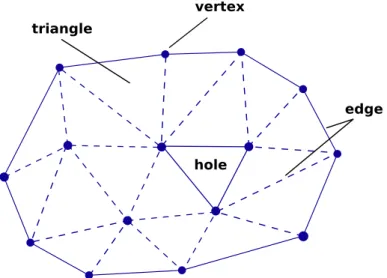 Figure 3.2 Unstructured grid: Triangulation