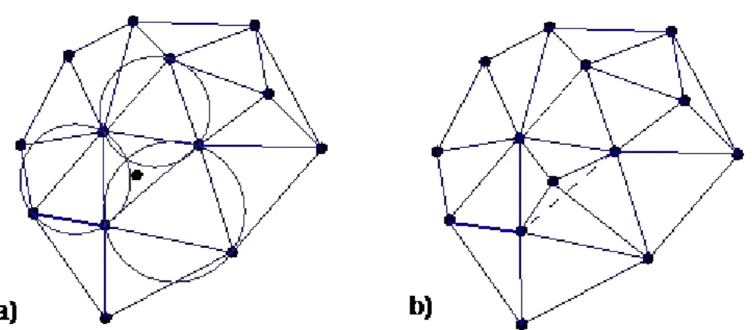 Figure 3.7 a) point insertion and determination of affected triangles. b) new triangulation