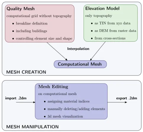 Figure 3.10 Pre-processing components of BASEmesh