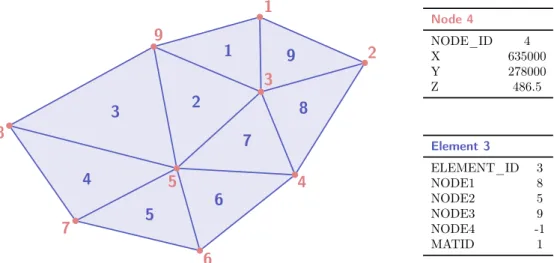 Figure 3.11 Example of internal mesh representation with nodes as point layer (red) and elements as polygon layer (blue).