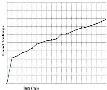 Figure 3: PWM waveform at 10 to 100 % on DSO 