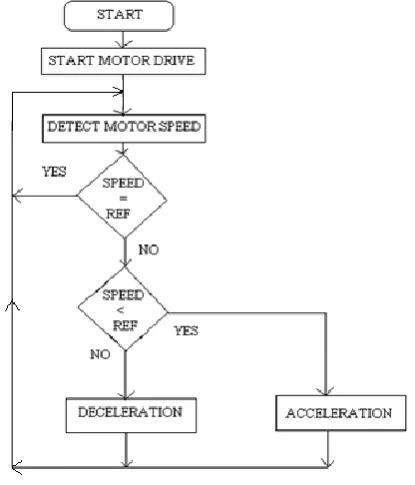 Figure 10: Basic flow chart of DC motor speed control 