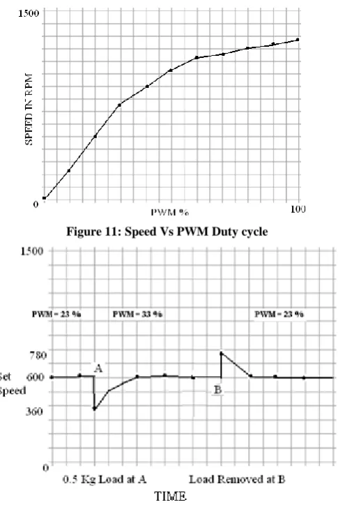 Figure 11: Speed Vs PWM Duty cycle 