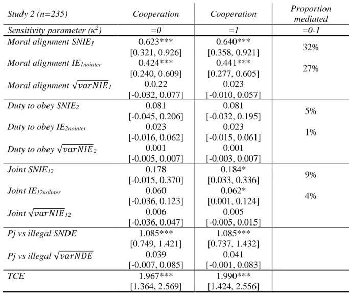 Table 4 Causal mediation analysis with sequentially ordered mediators, Study 2 