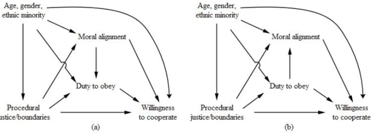 Figure 2 Mediation analysis where (a) moral alignment has a causal effect on duty to obey or   (b) duty to obey has a causal effect on moral alignment 
