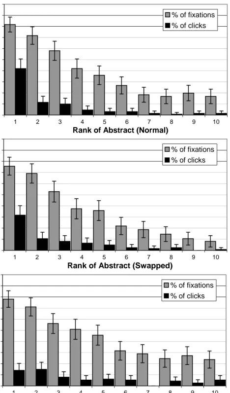 Figure 2.3: Fraction of results looked at, and clicked on, by users presented with standard Google results (top), top two results reversed (middle) and all top ten results reversed (bottom) (from Joachims et al