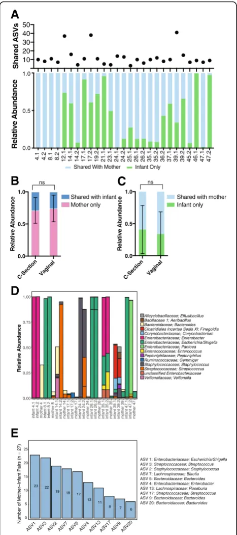Fig. 2 Bacterial ASV transmission analysis.shared between mother and infant and the relative abundance ofthe infant bacterial microbiome that is shared with mother.Average relative abundance of maternal bacterial microbiome that isshared with infant by del