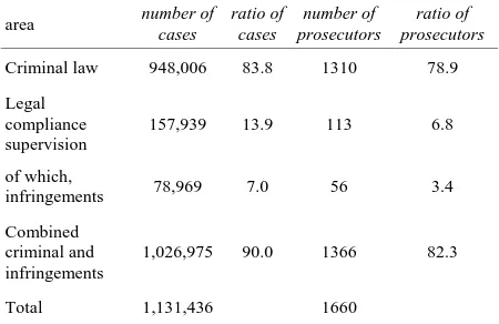 Table 4. Ratio of cases and prosecutors. 