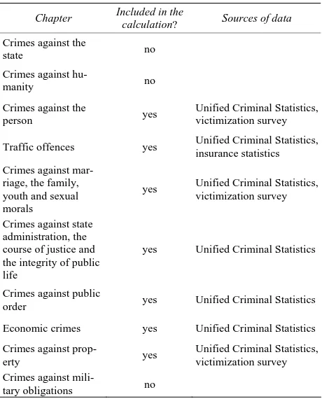 Table 1. Data sources and the groups of crimes taken into account. 