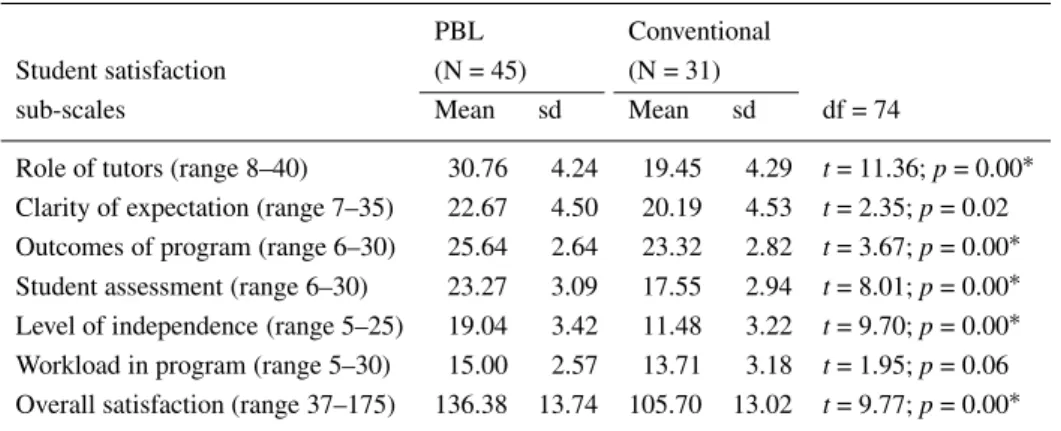 Table V. Student satisfaction (course experience questionnaire)