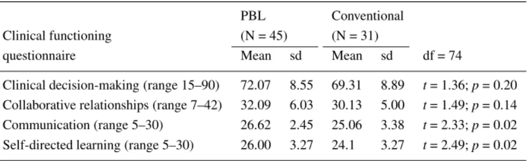 Table II. Perceived ability in clinical functioning