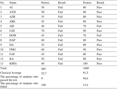 Table 2. Pretest and Post-test scores of Control Group Students 