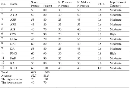 Table 4. Improvement of Critical Thinking Ability of Experimental Group 