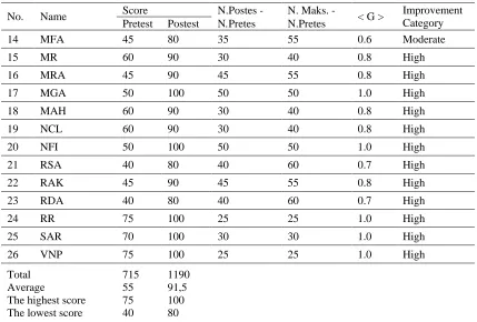 Table 5. Improved Critical Thinking Abilities of the experimental group 