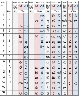 Table 2-a: Summary of the number of code points assigned for symbols of the language Sinhala in terms of the 8-bit SLASCII and 16-bit SLS 1134:1996 and UCS/UNICODE  