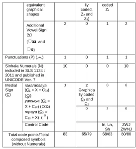 Table 3: Comparison table of the formation of standard codes assigned by the SLASCII, SLS 1134:1996 and UCS/UNICODE  