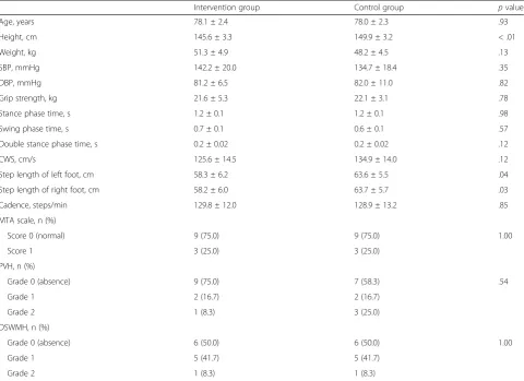 Table 1 Comparison between anthropometric and gait measures at baseline in the intervention and control groups