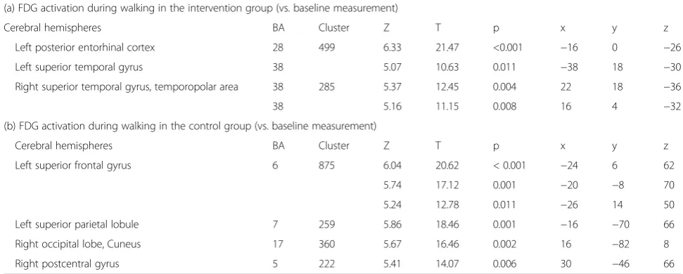 Fig. 2 Changes in temporal and spatiotemporal gait performance after the intervention